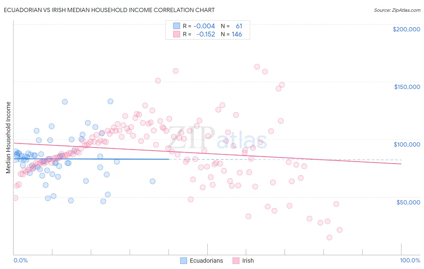 Ecuadorian vs Irish Median Household Income