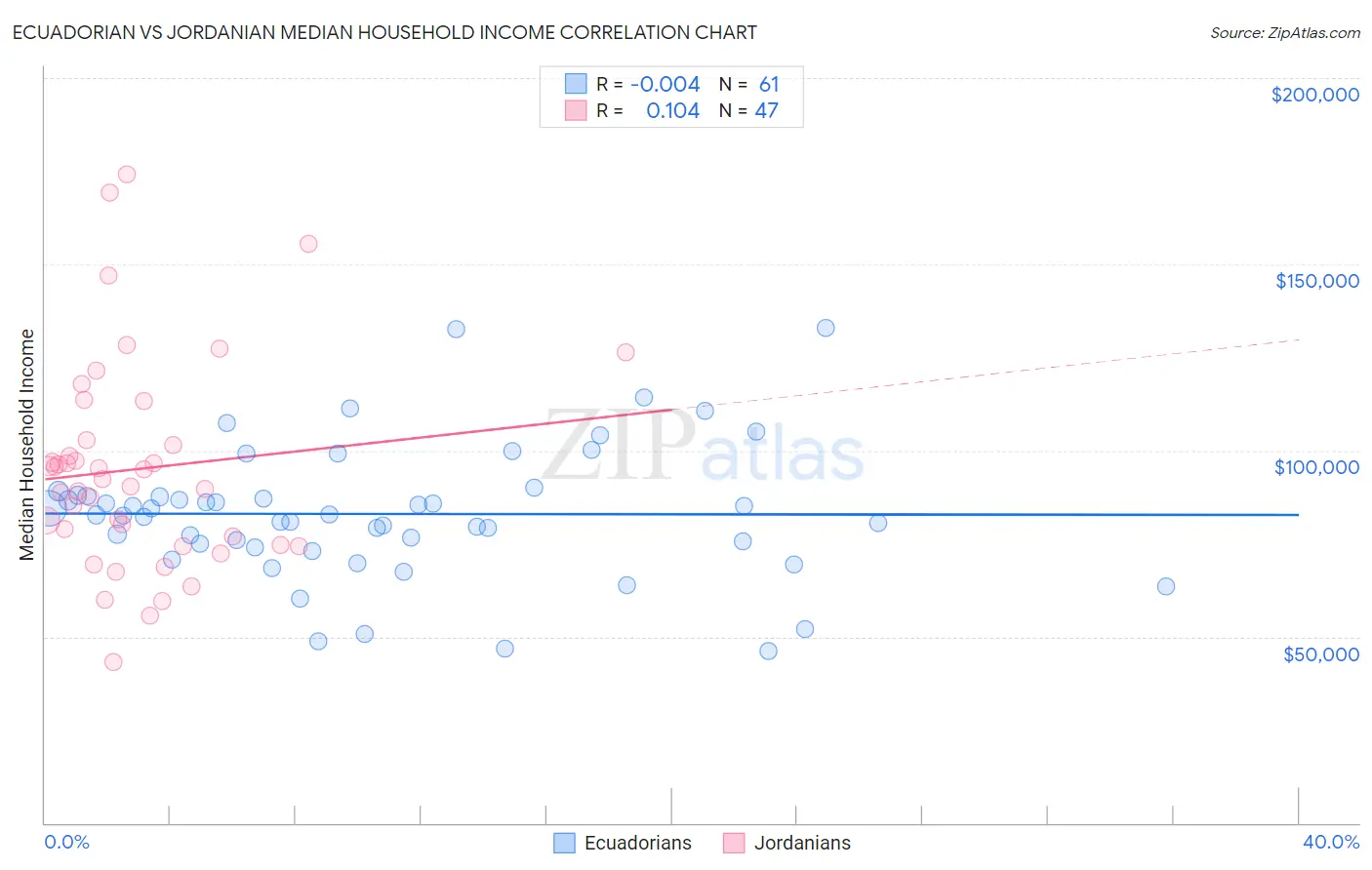 Ecuadorian vs Jordanian Median Household Income