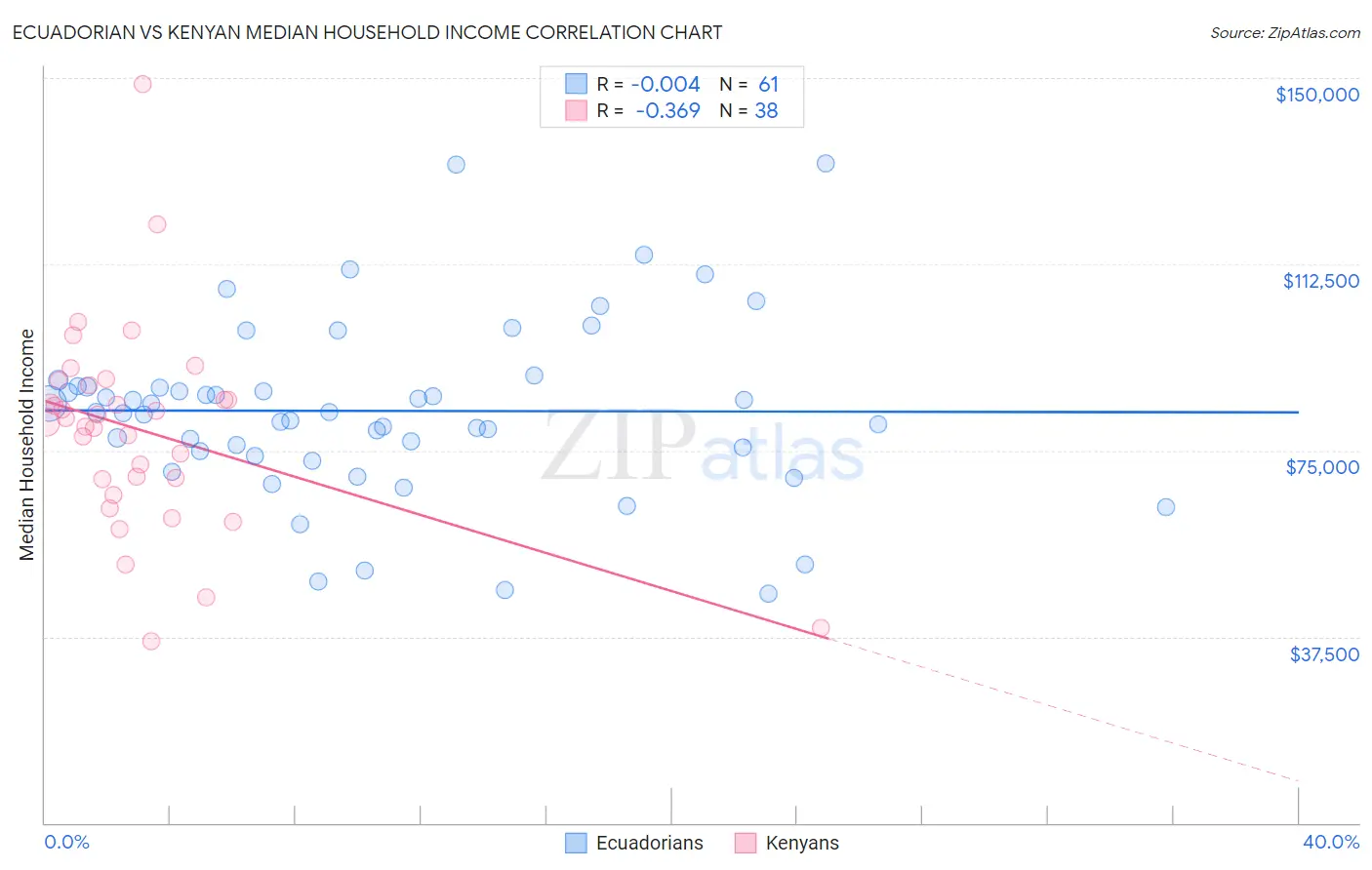 Ecuadorian vs Kenyan Median Household Income