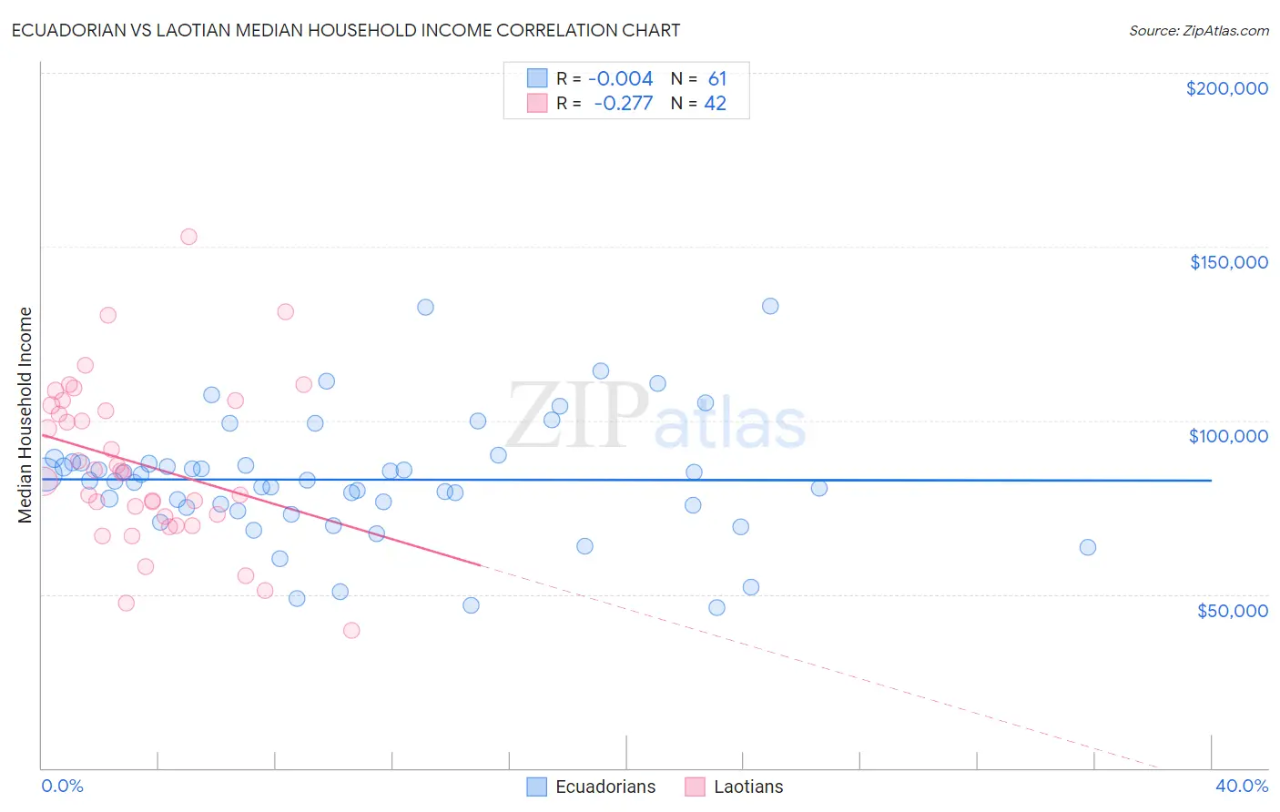 Ecuadorian vs Laotian Median Household Income