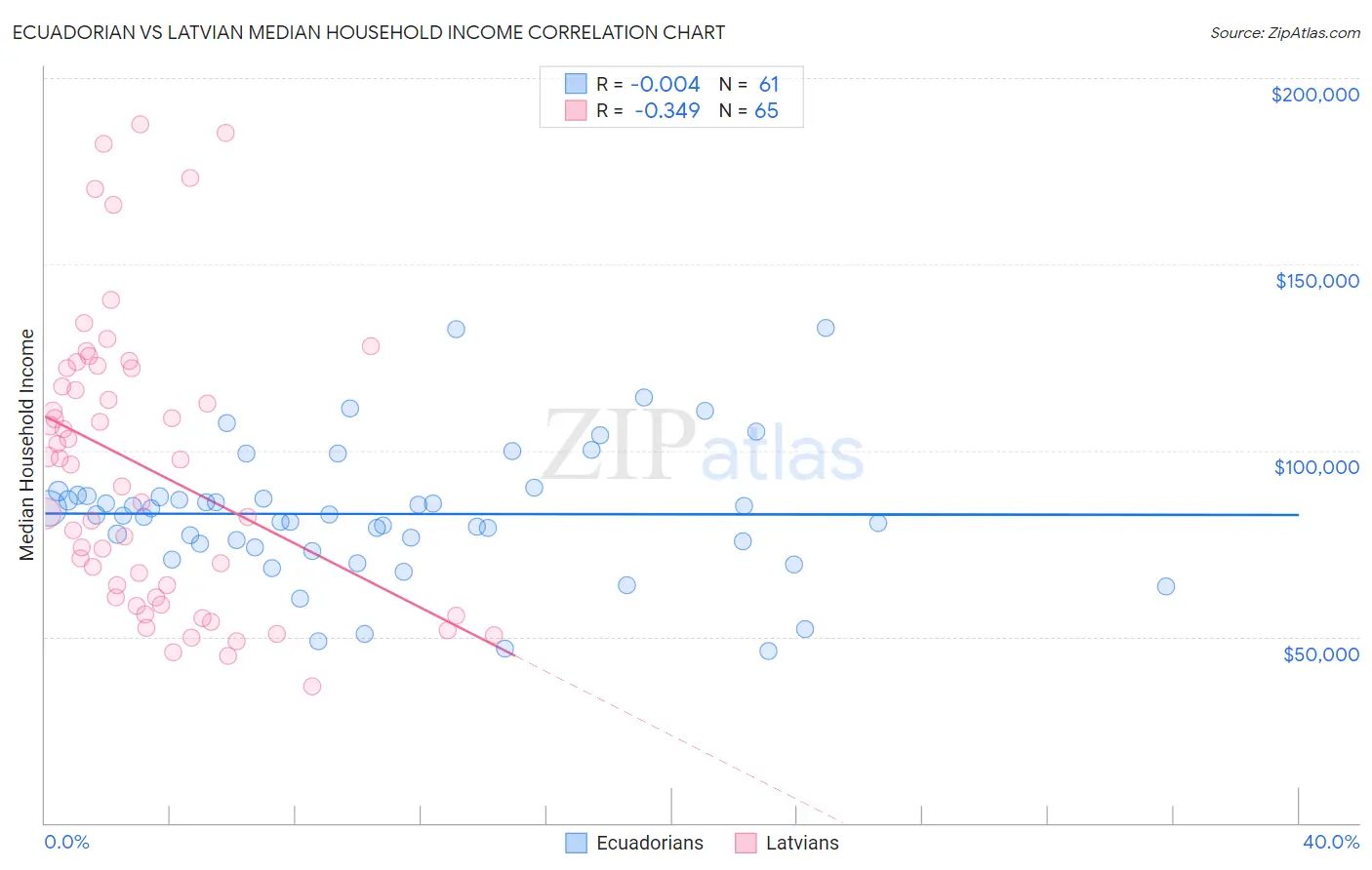 Ecuadorian vs Latvian Median Household Income