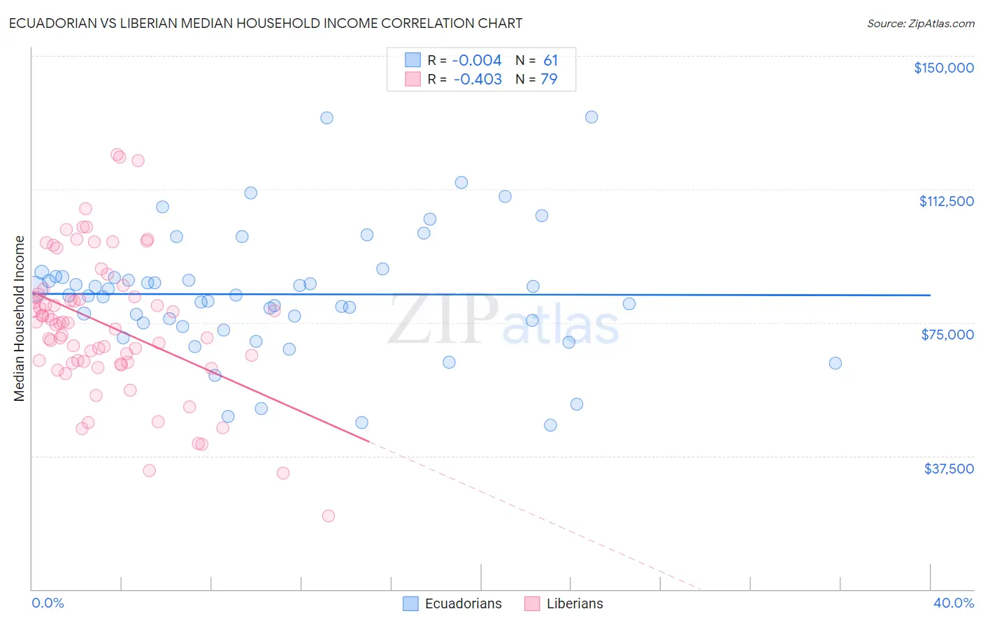 Ecuadorian vs Liberian Median Household Income