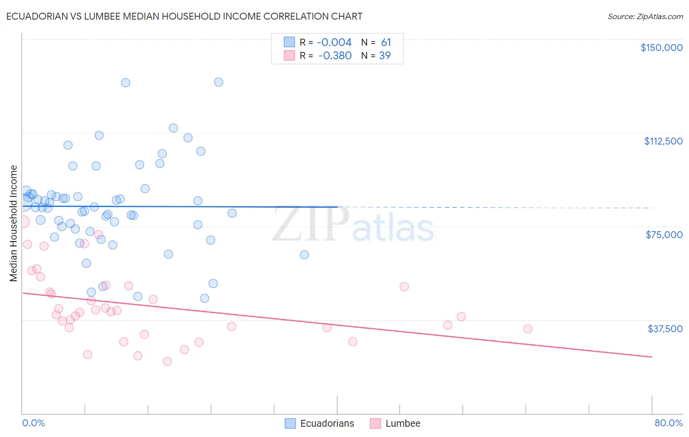 Ecuadorian vs Lumbee Median Household Income