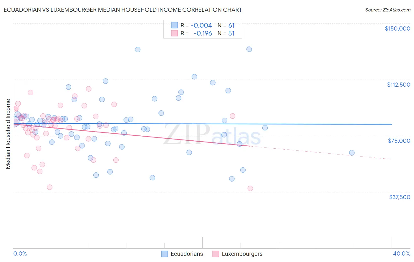 Ecuadorian vs Luxembourger Median Household Income