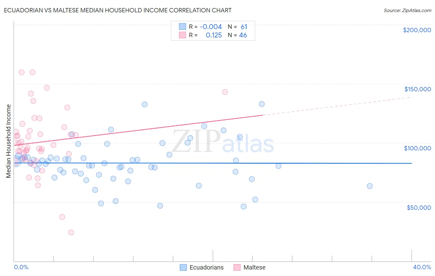 Ecuadorian vs Maltese Median Household Income