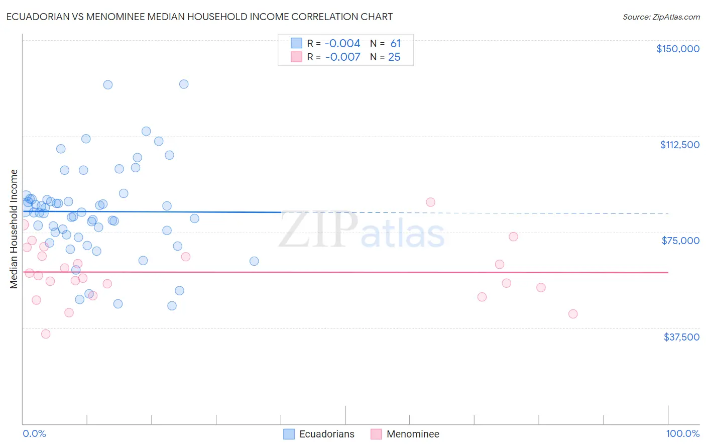 Ecuadorian vs Menominee Median Household Income