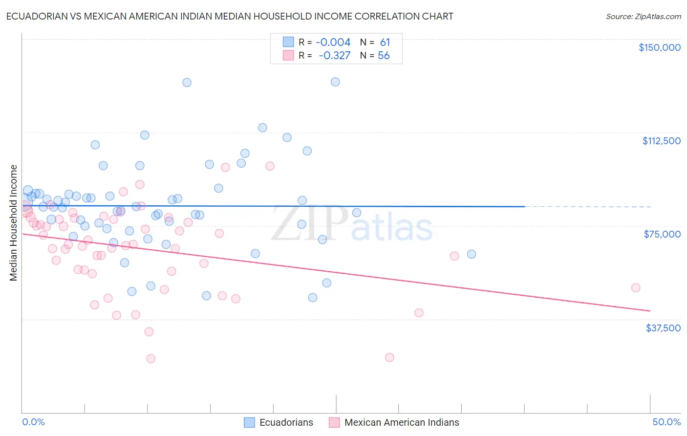 Ecuadorian vs Mexican American Indian Median Household Income