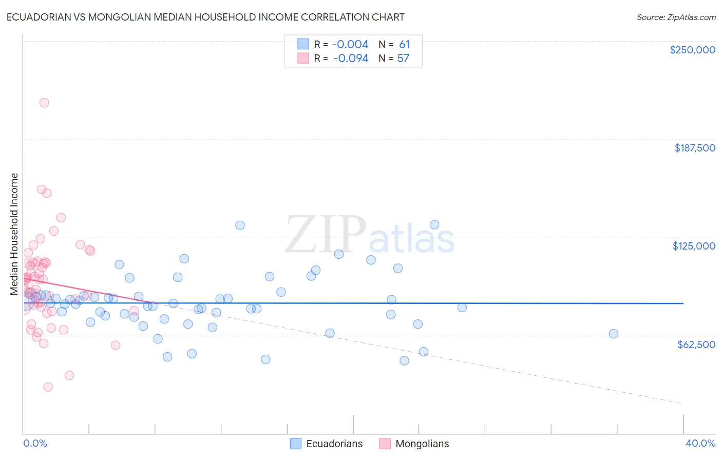 Ecuadorian vs Mongolian Median Household Income