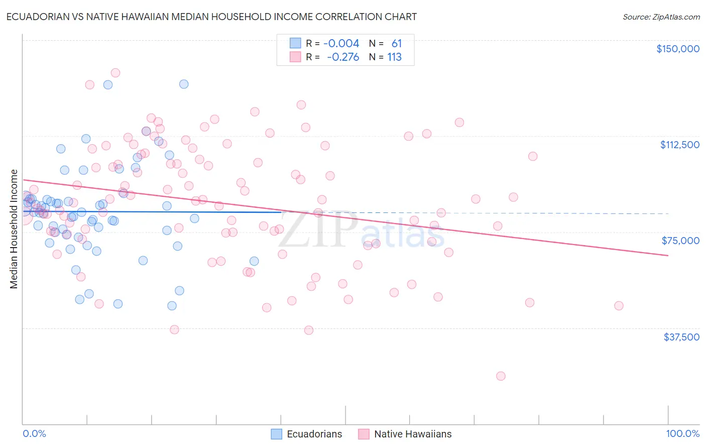 Ecuadorian vs Native Hawaiian Median Household Income