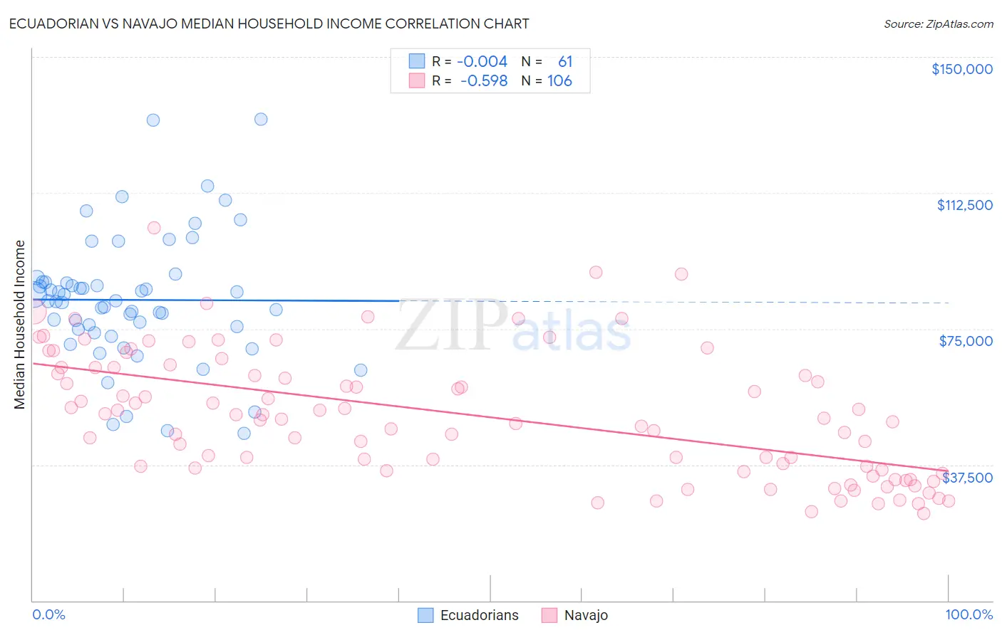 Ecuadorian vs Navajo Median Household Income