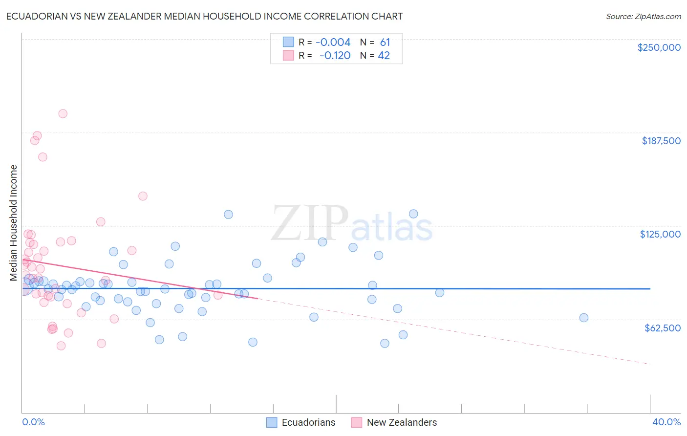 Ecuadorian vs New Zealander Median Household Income