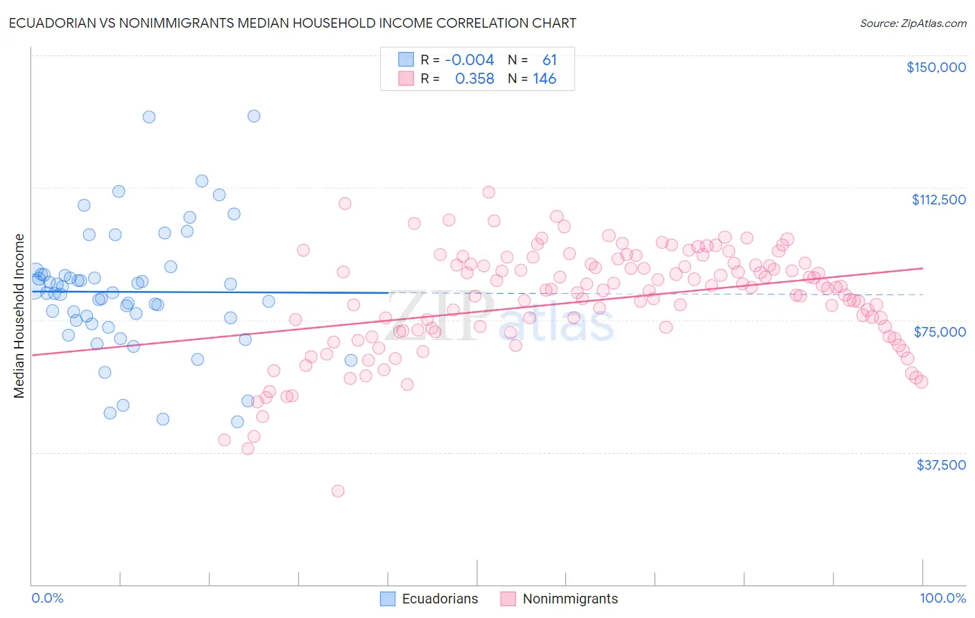 Ecuadorian vs Nonimmigrants Median Household Income