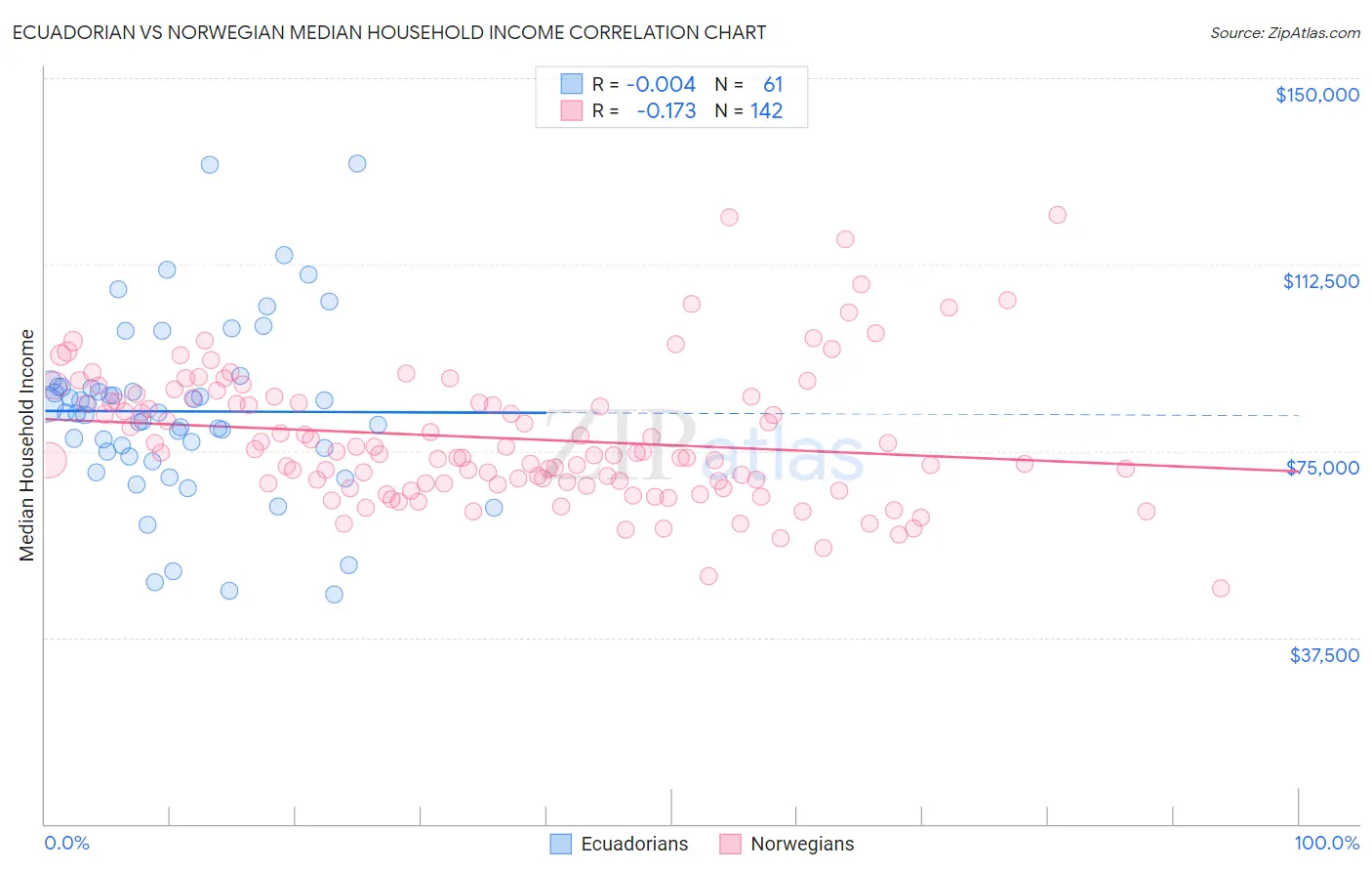 Ecuadorian vs Norwegian Median Household Income