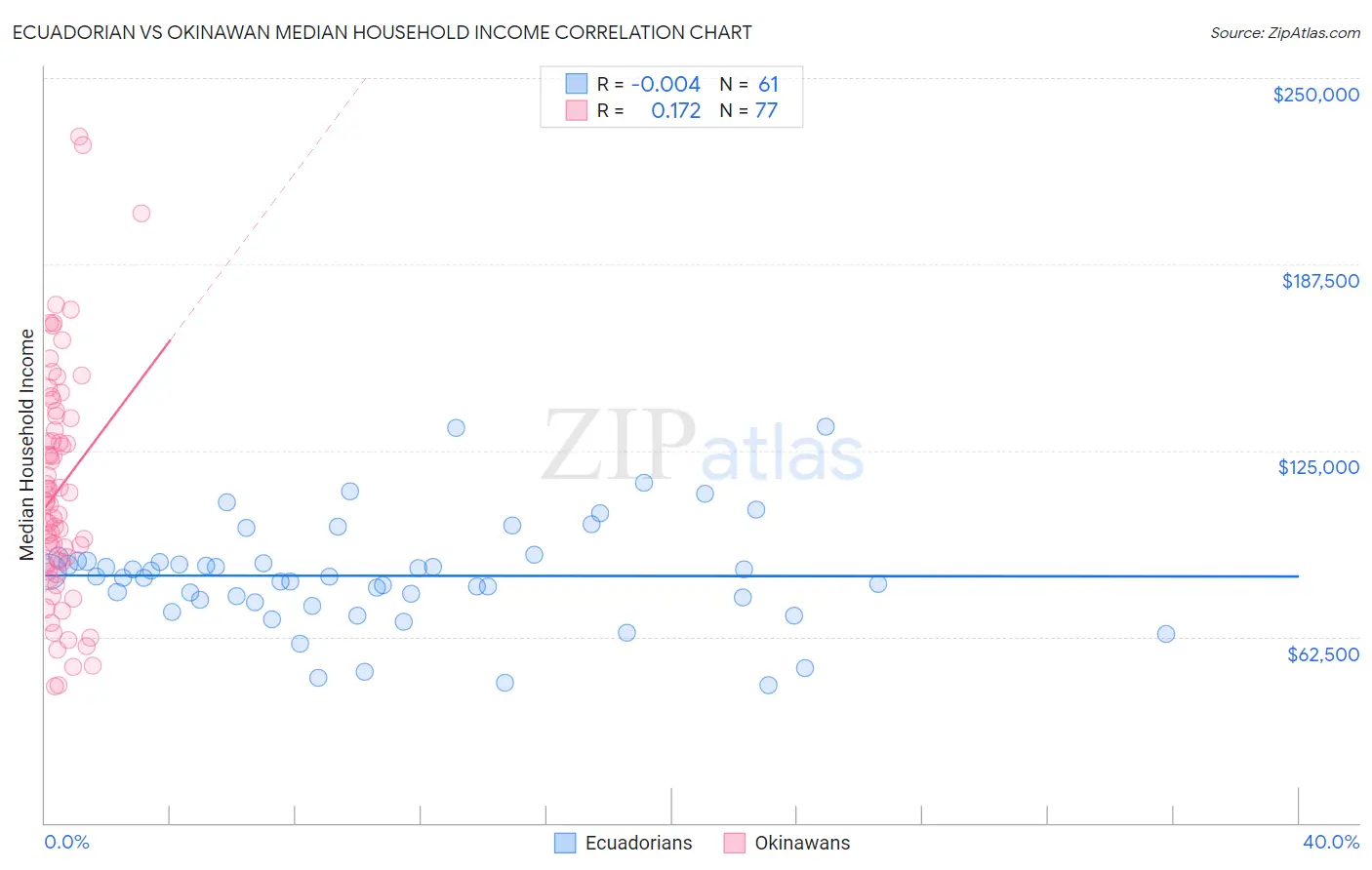 Ecuadorian vs Okinawan Median Household Income