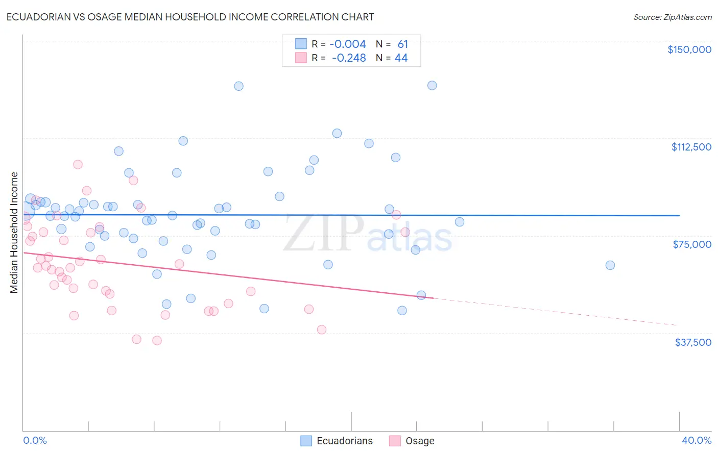 Ecuadorian vs Osage Median Household Income