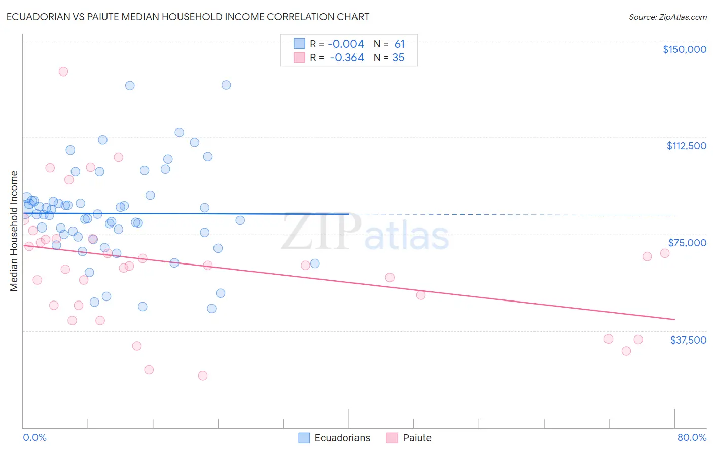 Ecuadorian vs Paiute Median Household Income