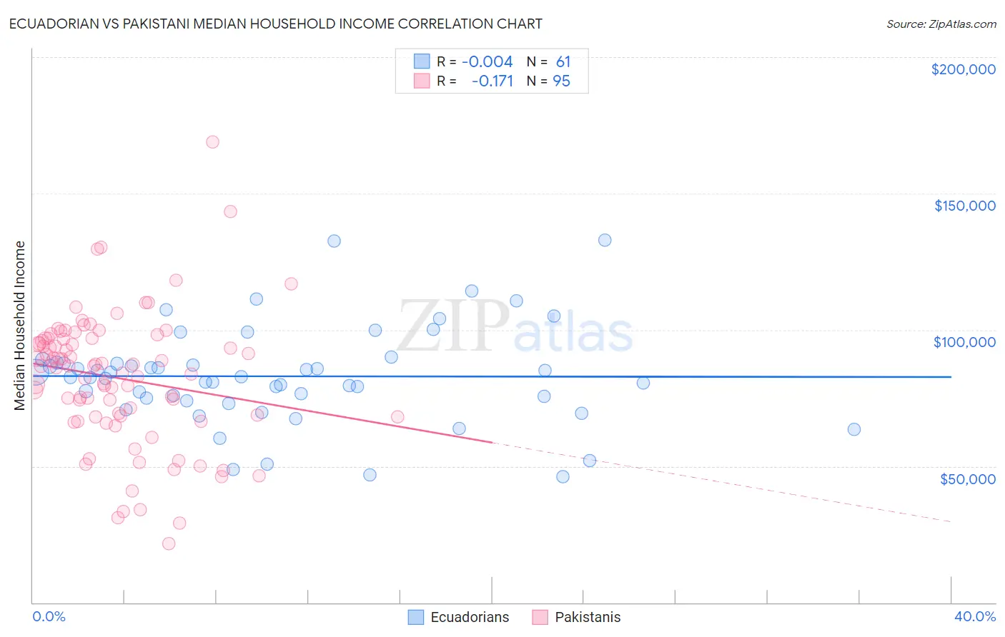 Ecuadorian vs Pakistani Median Household Income