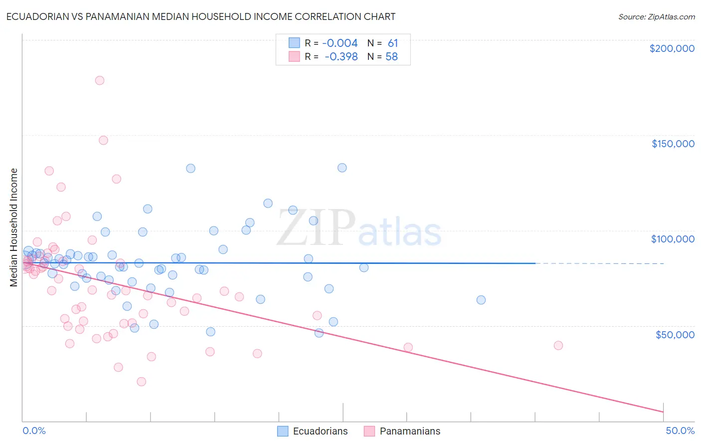 Ecuadorian vs Panamanian Median Household Income