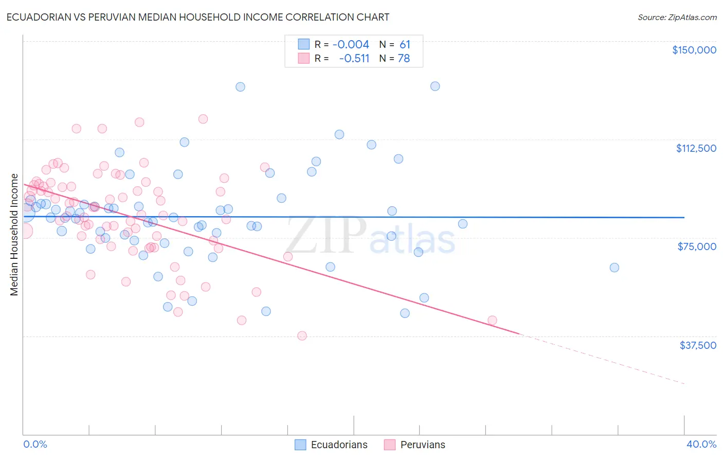 Ecuadorian vs Peruvian Median Household Income