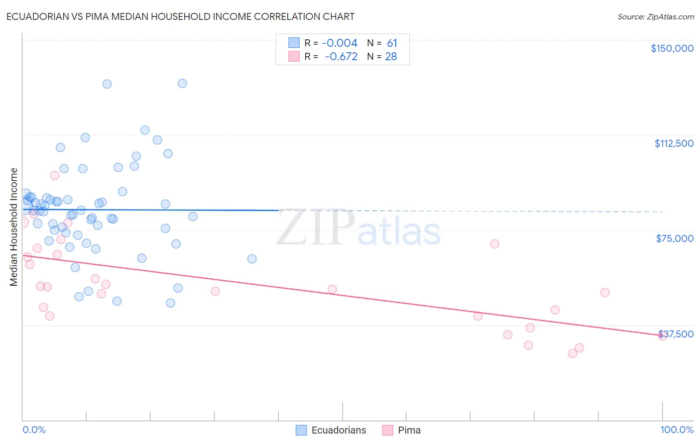 Ecuadorian vs Pima Median Household Income