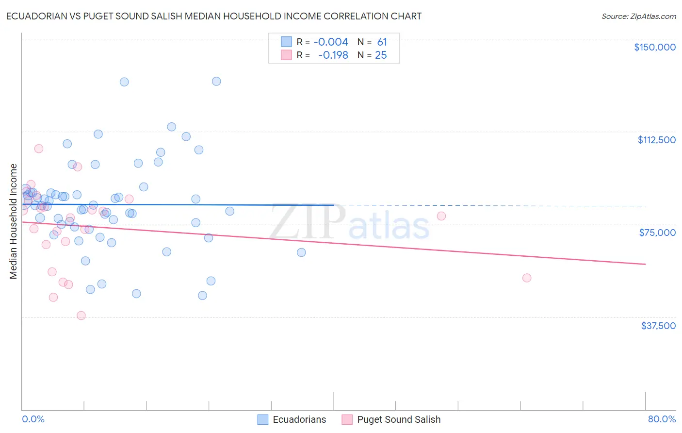 Ecuadorian vs Puget Sound Salish Median Household Income