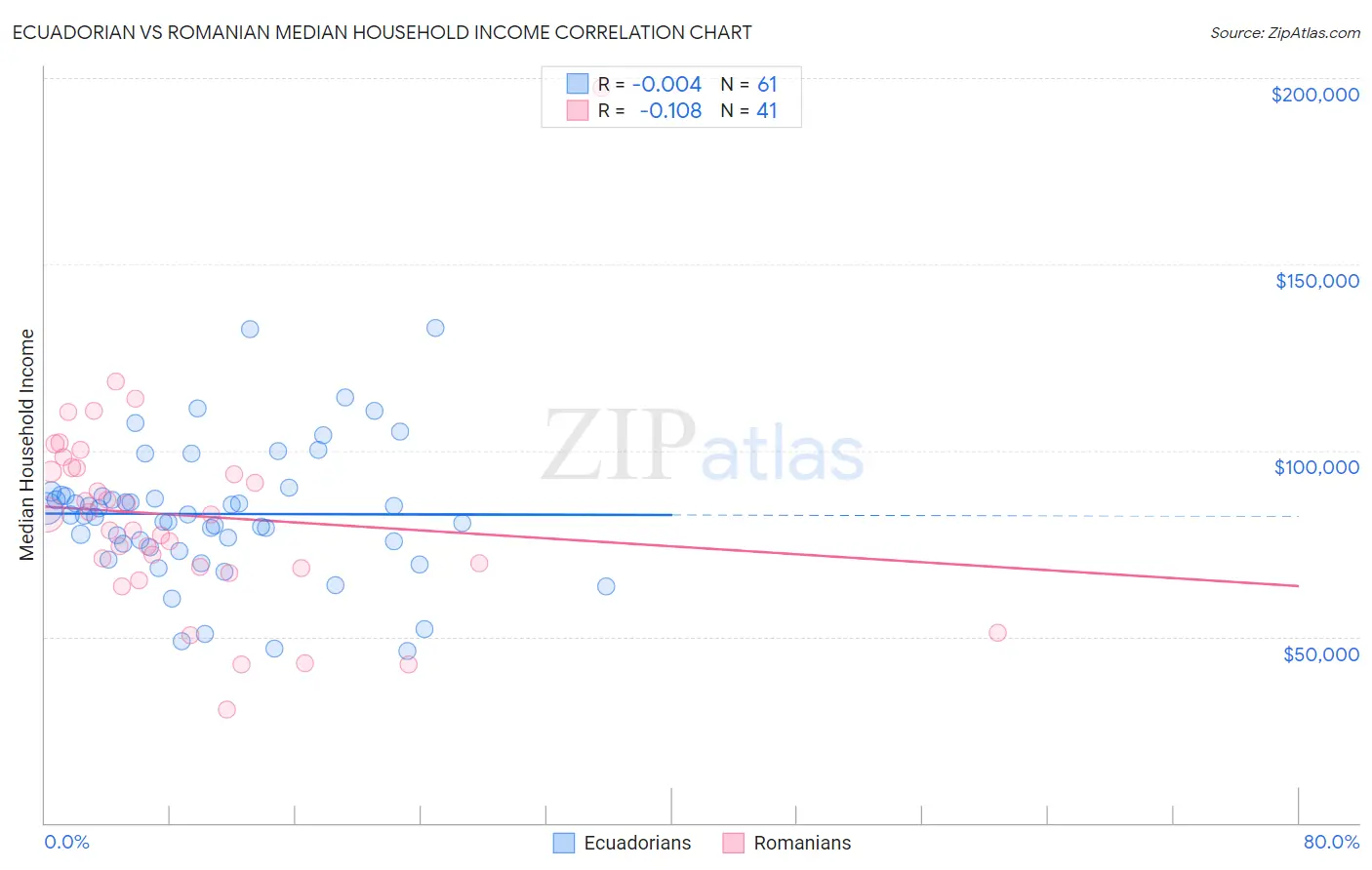 Ecuadorian vs Romanian Median Household Income