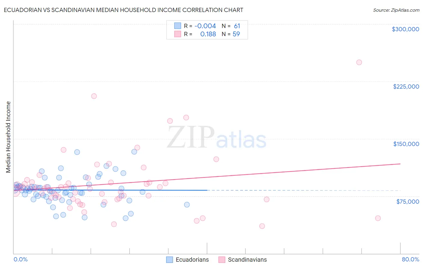 Ecuadorian vs Scandinavian Median Household Income