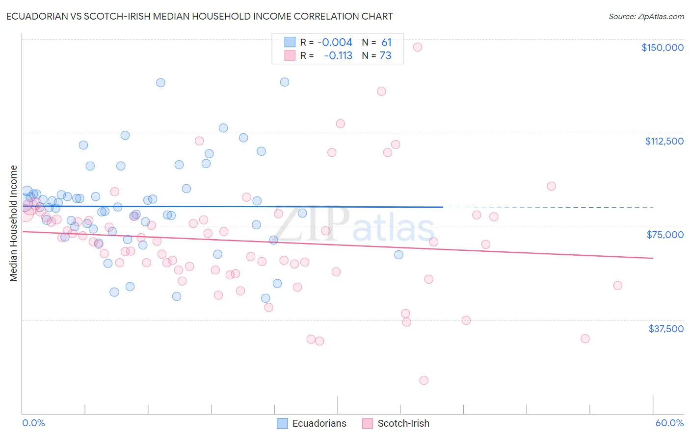 Ecuadorian vs Scotch-Irish Median Household Income