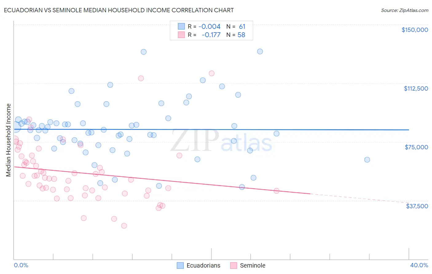 Ecuadorian vs Seminole Median Household Income