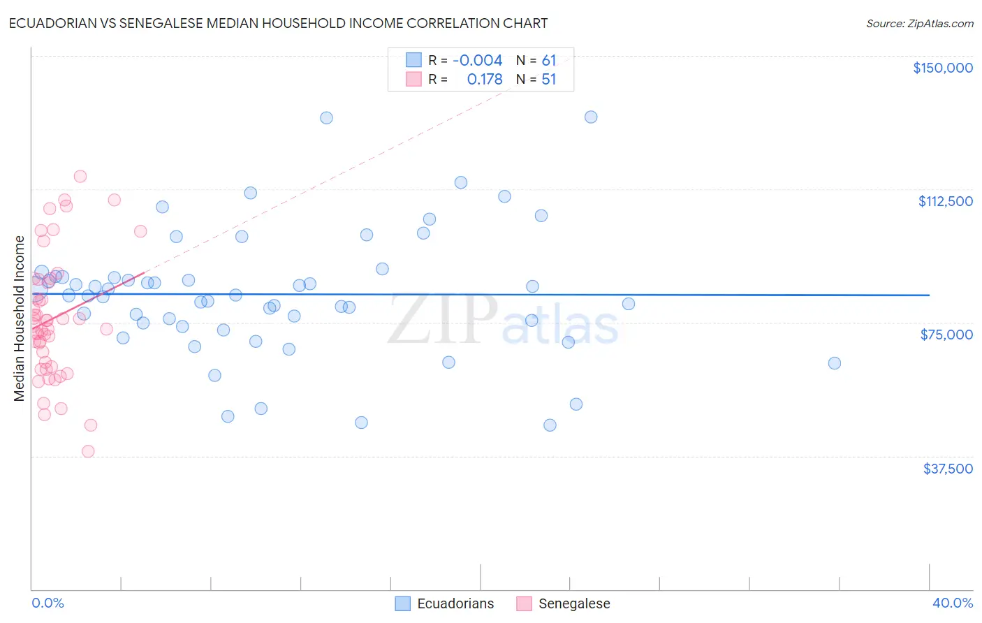 Ecuadorian vs Senegalese Median Household Income