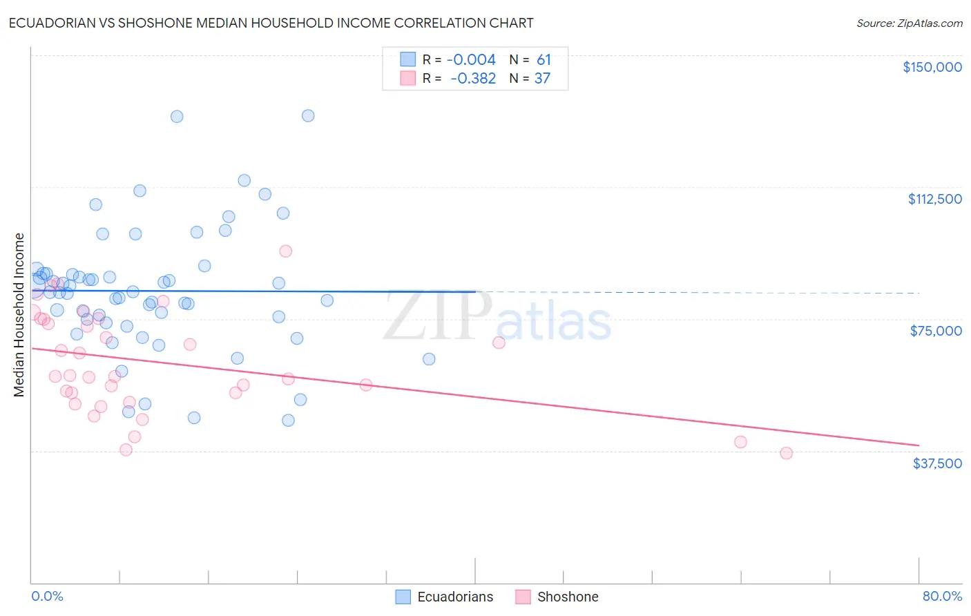 Ecuadorian vs Shoshone Median Household Income