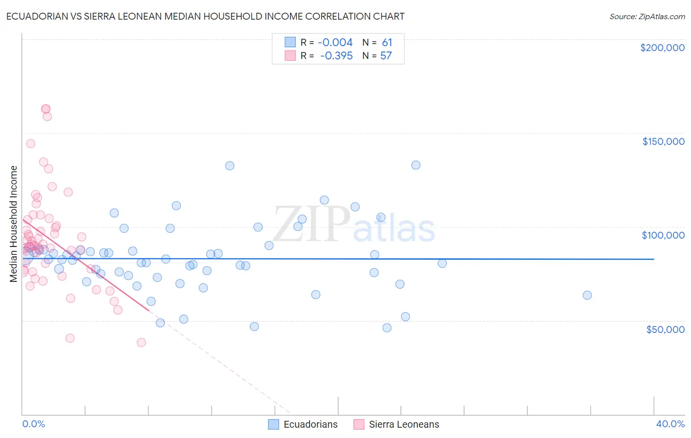 Ecuadorian vs Sierra Leonean Median Household Income