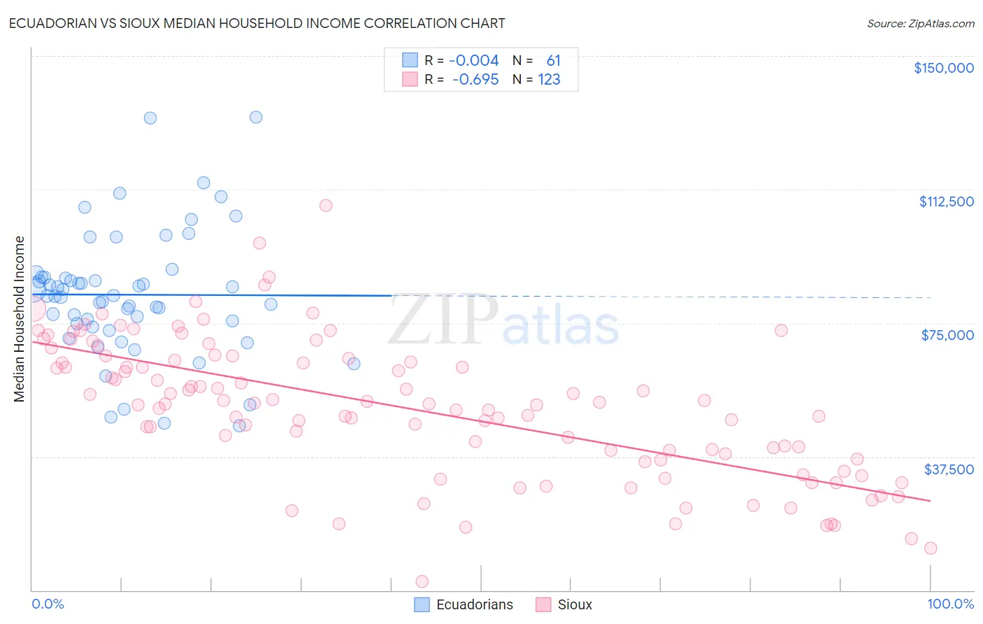 Ecuadorian vs Sioux Median Household Income
