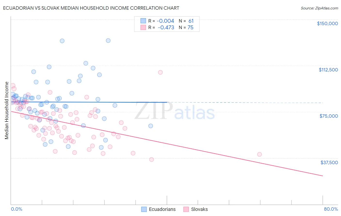 Ecuadorian vs Slovak Median Household Income