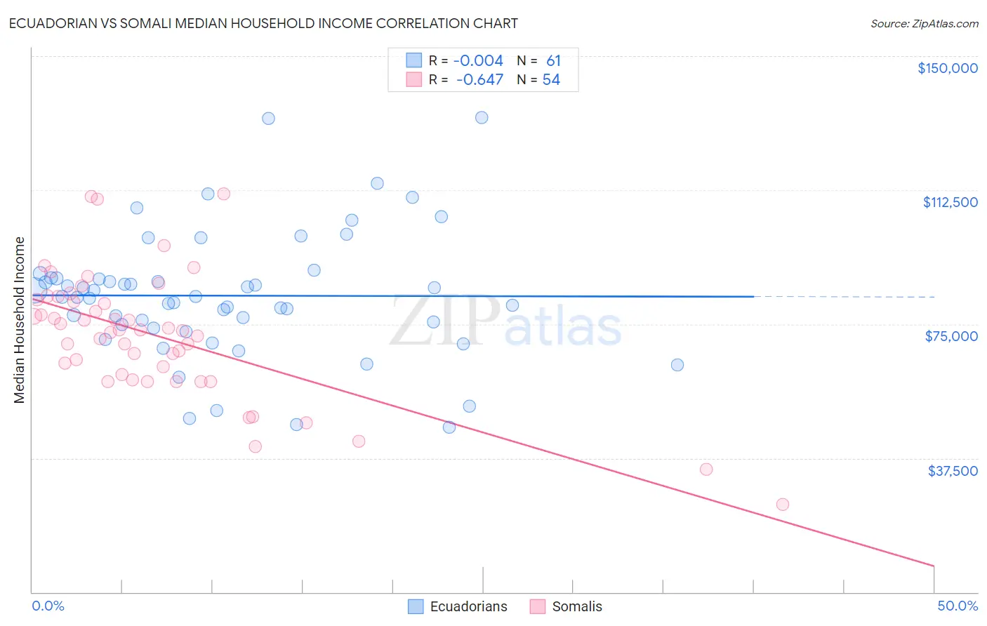 Ecuadorian vs Somali Median Household Income
