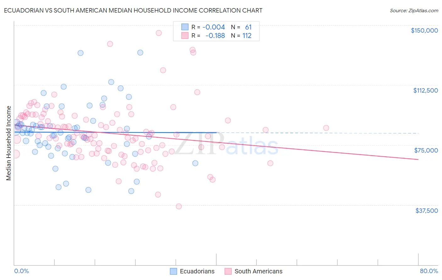 Ecuadorian vs South American Median Household Income