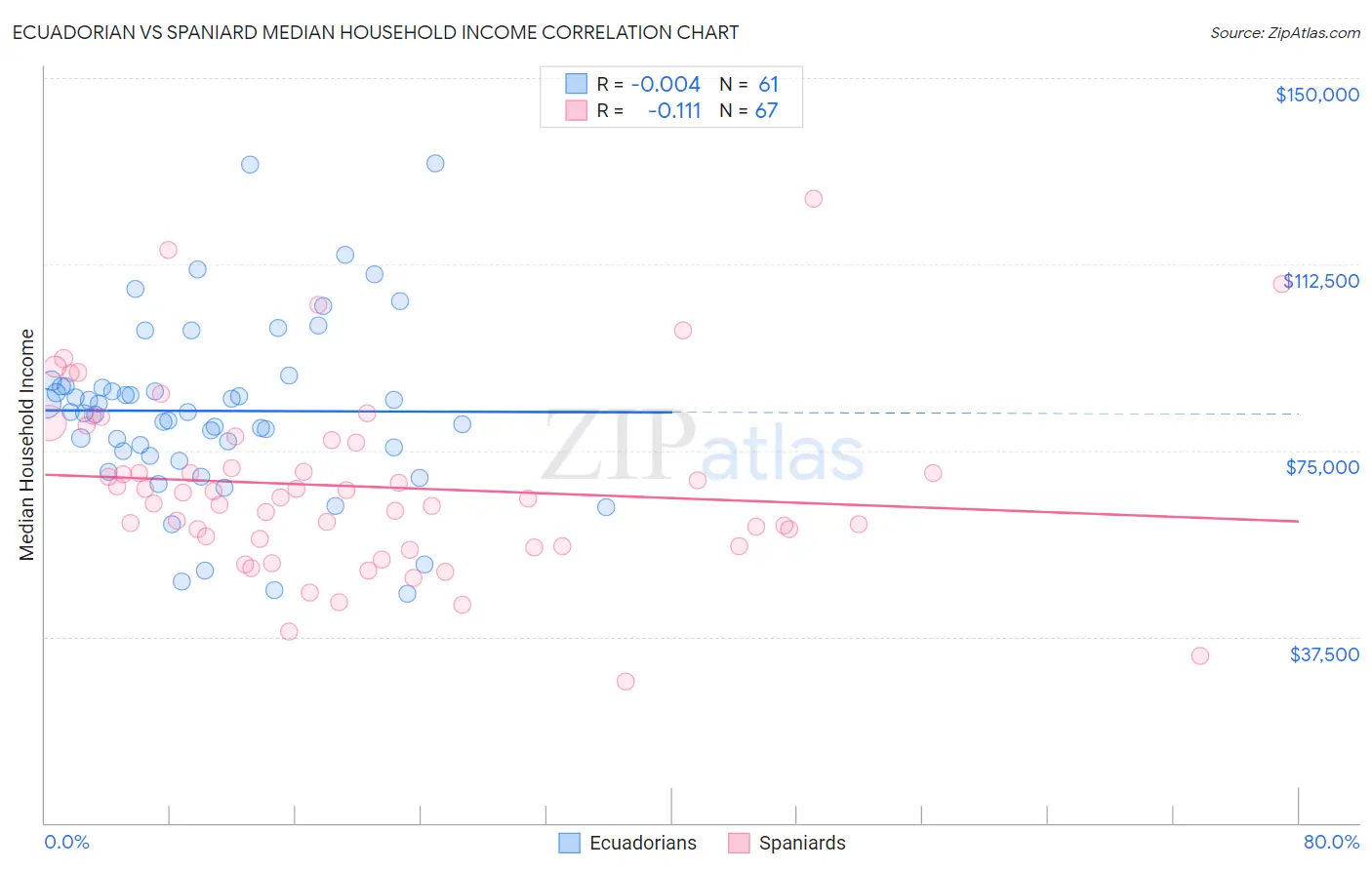Ecuadorian vs Spaniard Median Household Income