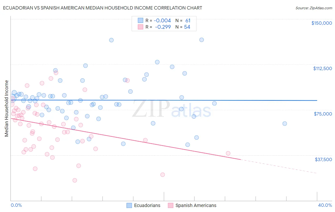 Ecuadorian vs Spanish American Median Household Income