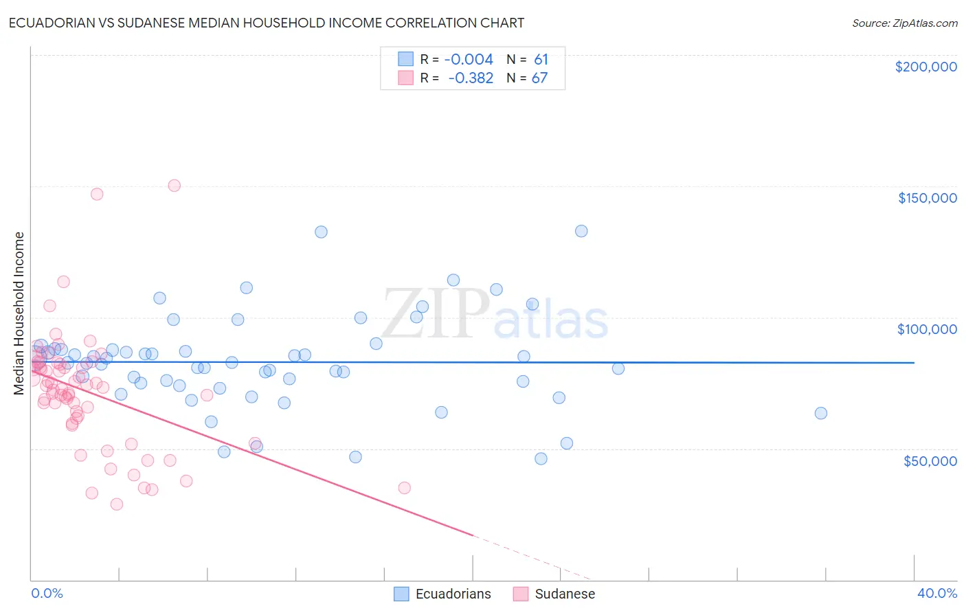 Ecuadorian vs Sudanese Median Household Income