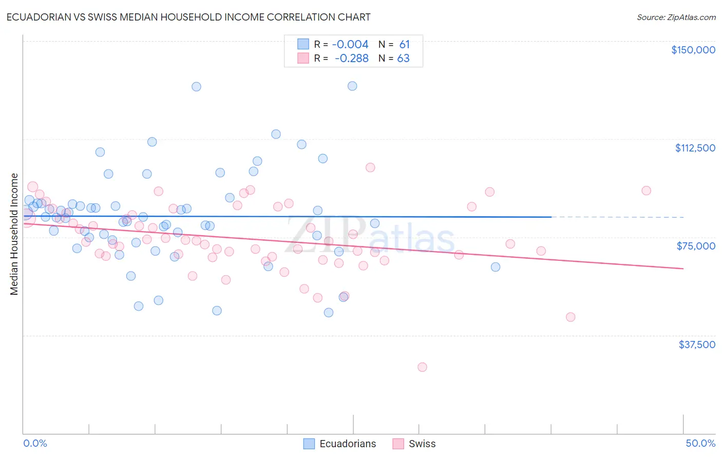 Ecuadorian vs Swiss Median Household Income
