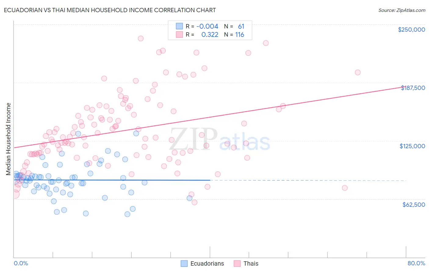 Ecuadorian vs Thai Median Household Income