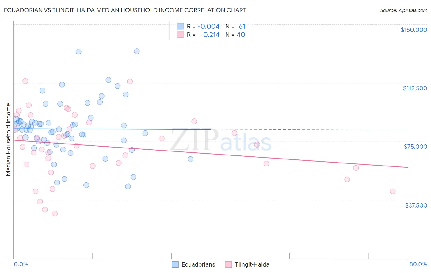 Ecuadorian vs Tlingit-Haida Median Household Income