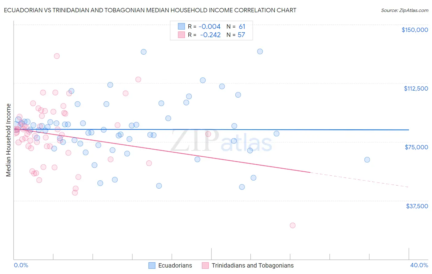 Ecuadorian vs Trinidadian and Tobagonian Median Household Income