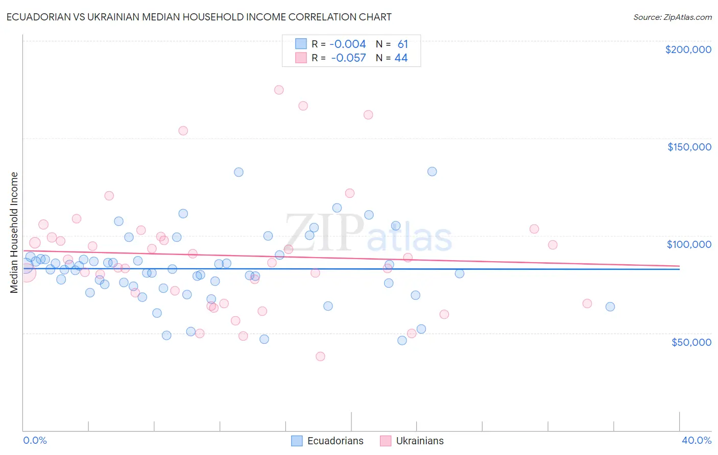 Ecuadorian vs Ukrainian Median Household Income
