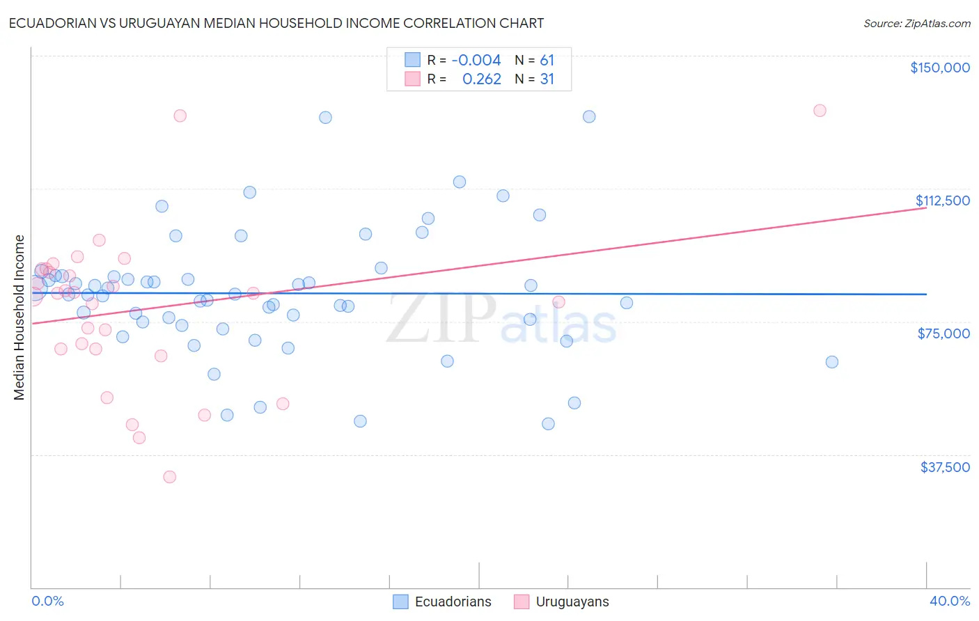 Ecuadorian vs Uruguayan Median Household Income