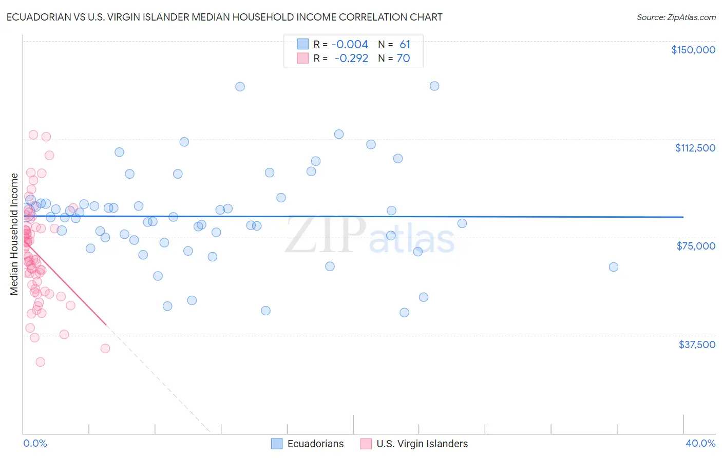 Ecuadorian vs U.S. Virgin Islander Median Household Income