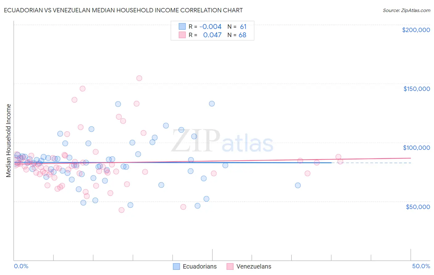 Ecuadorian vs Venezuelan Median Household Income