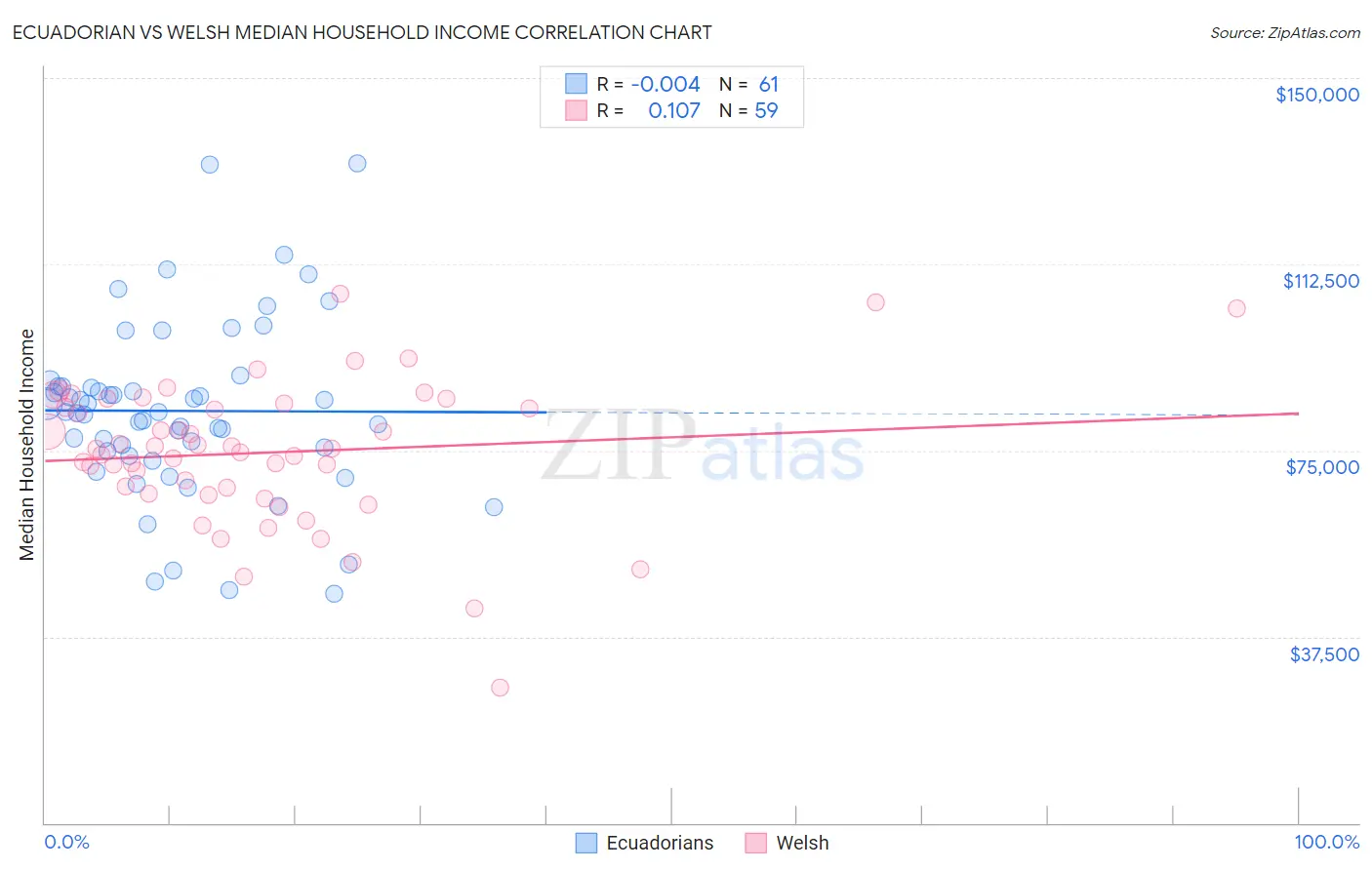Ecuadorian vs Welsh Median Household Income