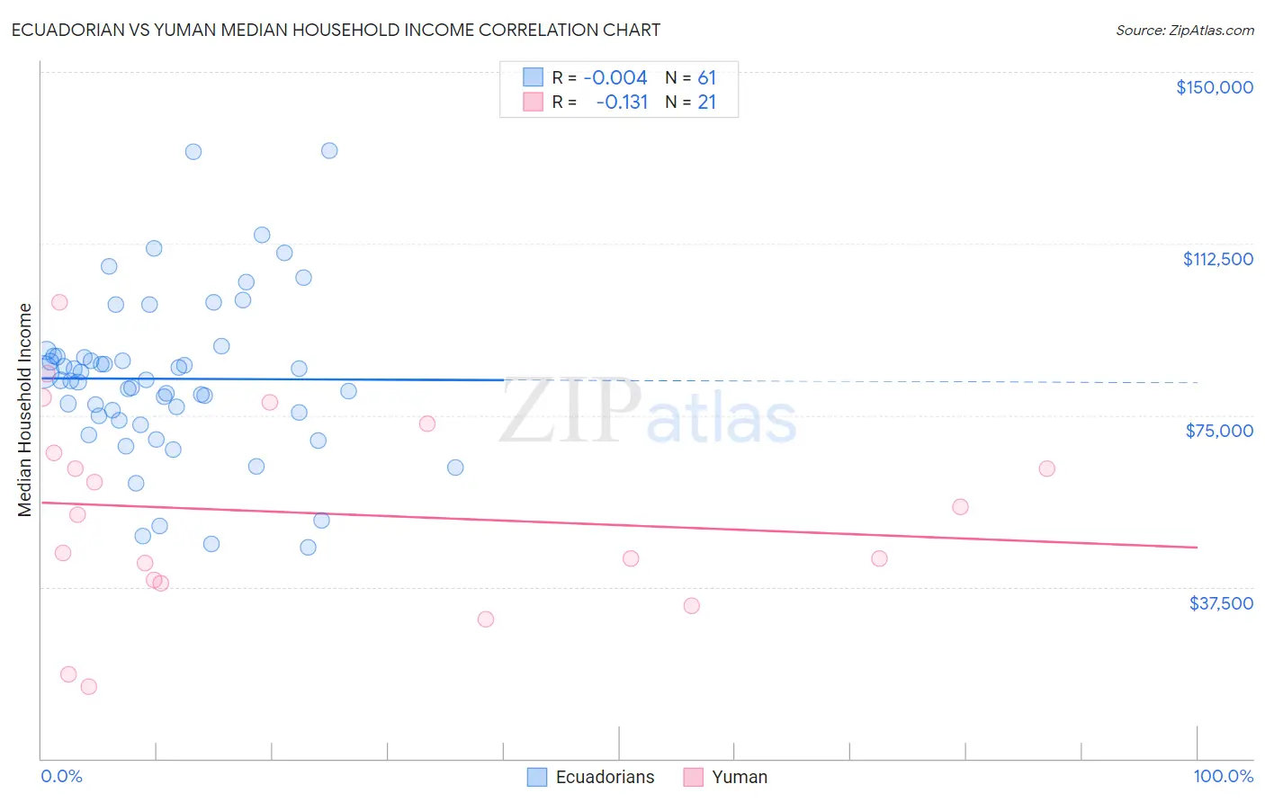 Ecuadorian vs Yuman Median Household Income