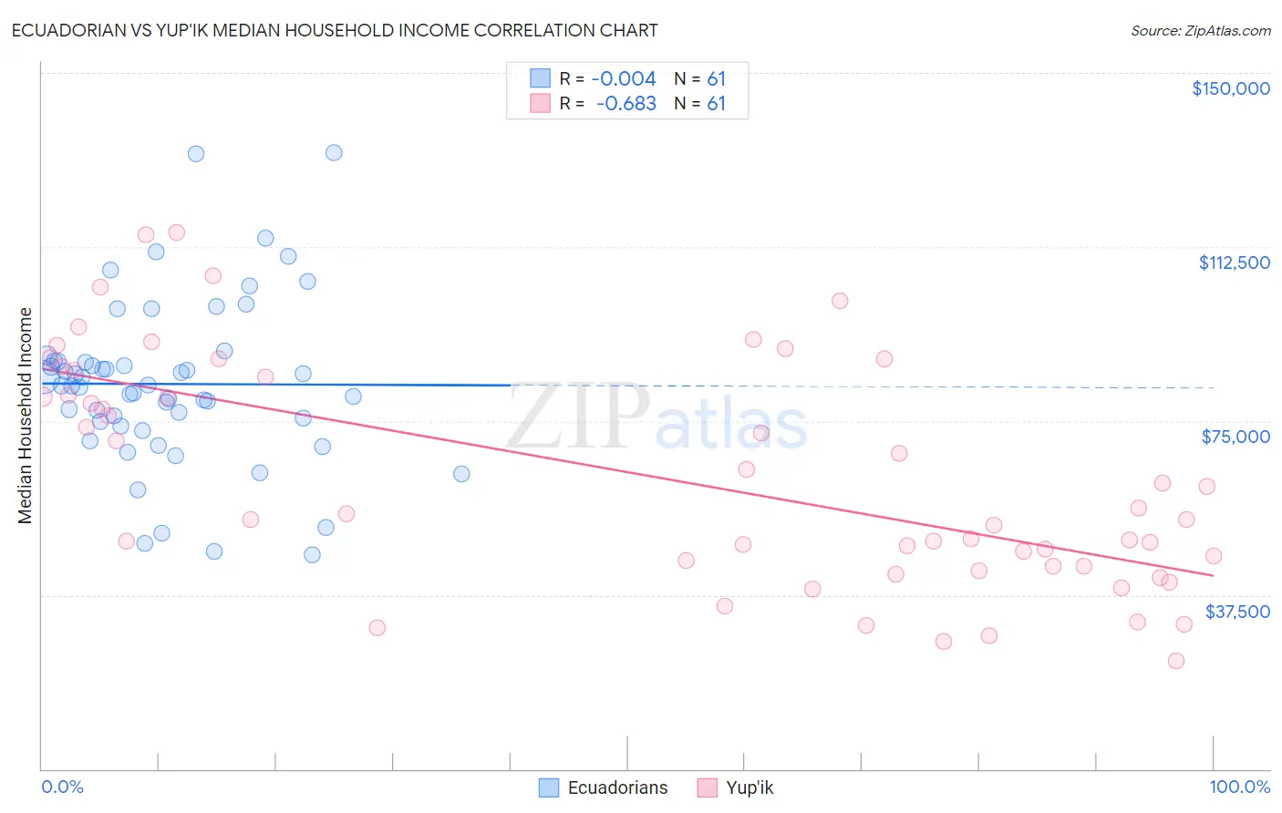 Ecuadorian vs Yup'ik Median Household Income
